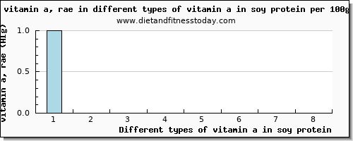 vitamin a in soy protein vitamin a, rae per 100g